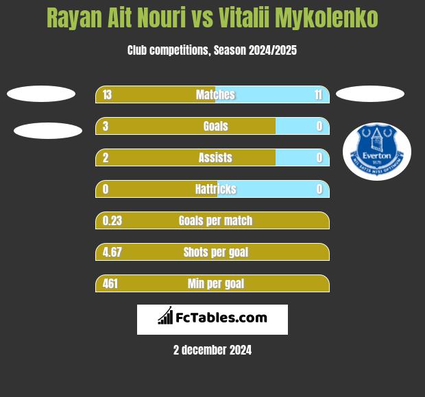 Rayan Ait Nouri vs Vitalii Mykolenko h2h player stats