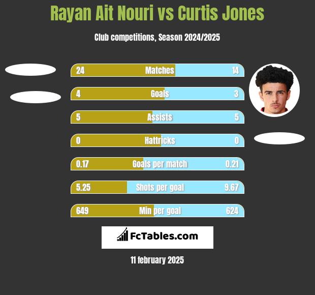 Rayan Ait Nouri vs Curtis Jones h2h player stats