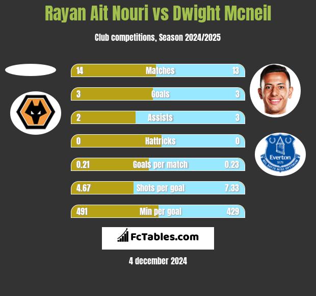 Rayan Ait Nouri vs Dwight Mcneil h2h player stats