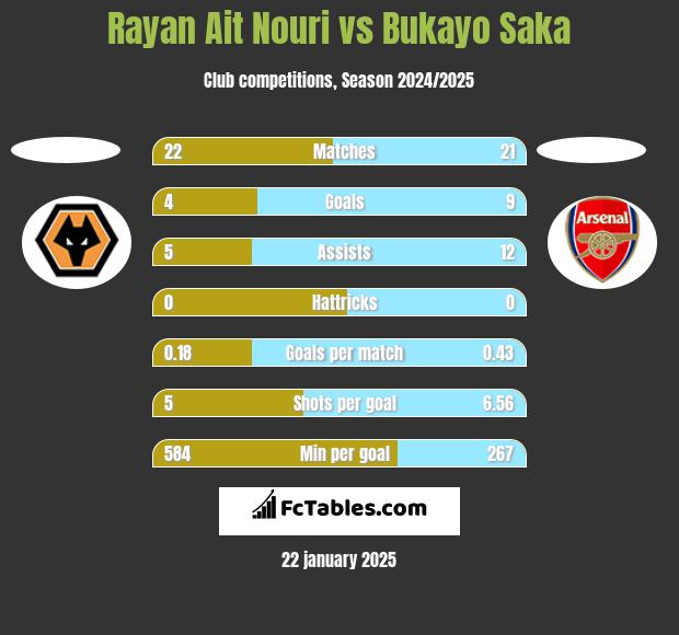 Rayan Ait Nouri vs Bukayo Saka h2h player stats