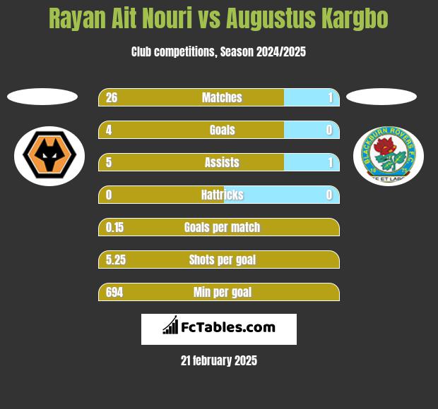 Rayan Ait Nouri vs Augustus Kargbo h2h player stats