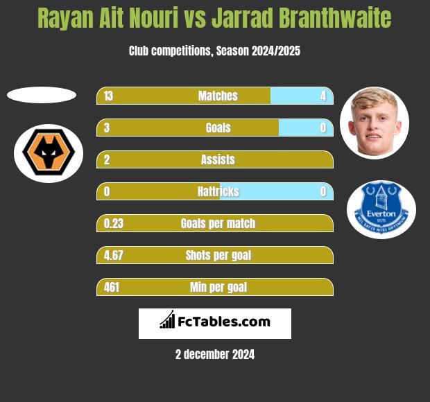 Rayan Ait Nouri vs Jarrad Branthwaite h2h player stats