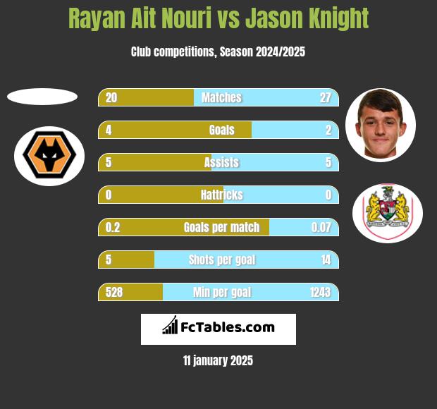 Rayan Ait Nouri vs Jason Knight h2h player stats