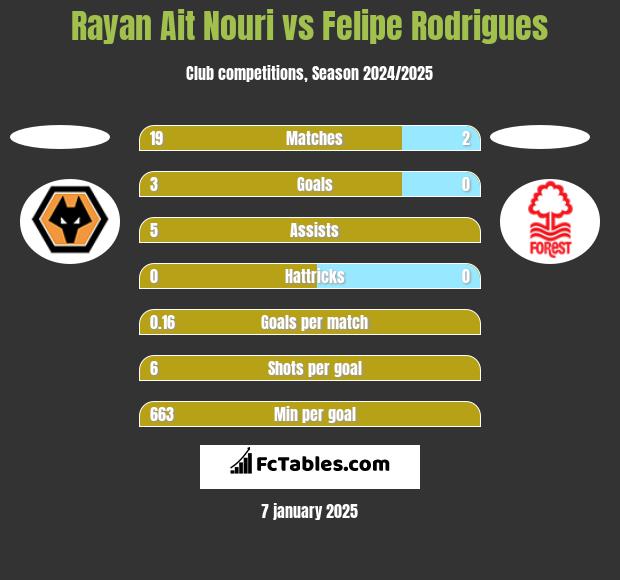 Rayan Ait Nouri vs Felipe Rodrigues h2h player stats