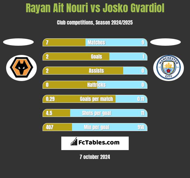 Rayan Ait Nouri vs Josko Gvardiol h2h player stats