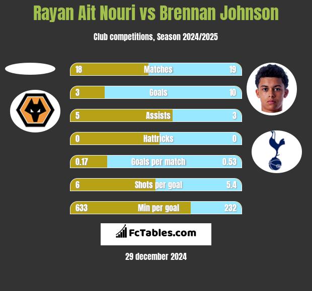 Rayan Ait Nouri vs Brennan Johnson h2h player stats