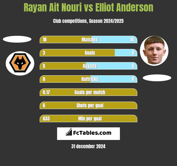 Rayan Ait Nouri vs Elliot Anderson h2h player stats