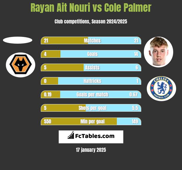 Rayan Ait Nouri vs Cole Palmer h2h player stats