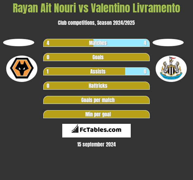 Rayan Ait Nouri vs Valentino Livramento h2h player stats