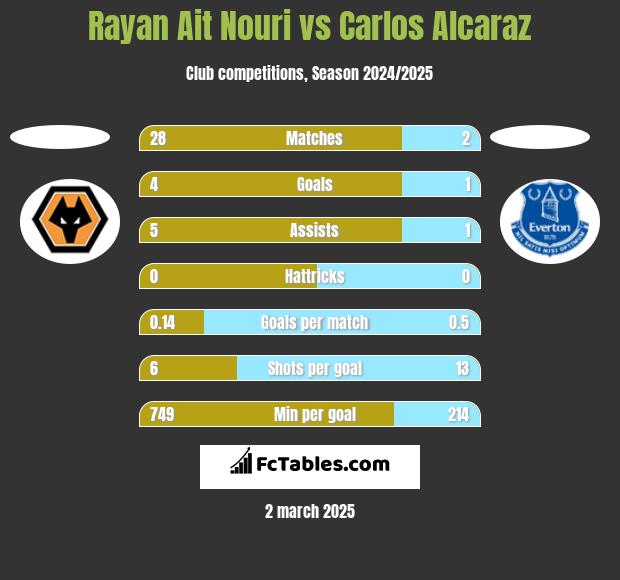 Rayan Ait Nouri vs Carlos Alcaraz h2h player stats