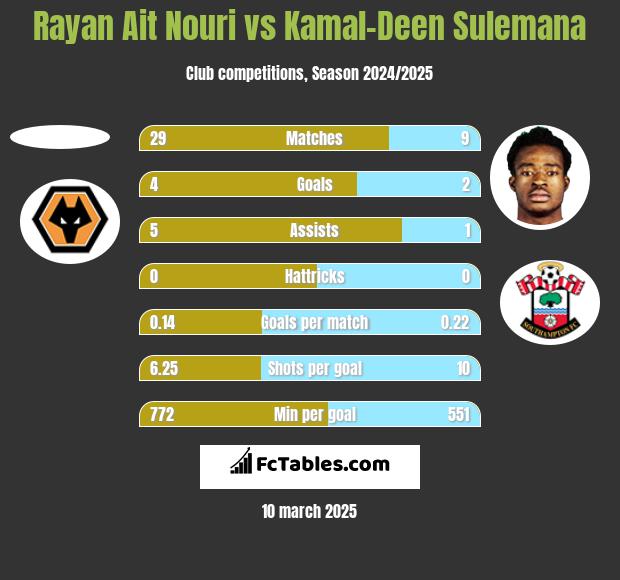 Rayan Ait Nouri vs Kamal-Deen Sulemana h2h player stats