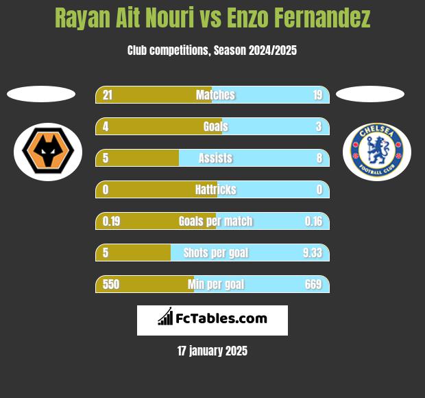 Rayan Ait Nouri vs Enzo Fernandez h2h player stats