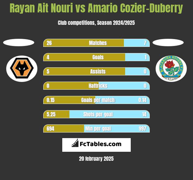 Rayan Ait Nouri vs Amario Cozier-Duberry h2h player stats