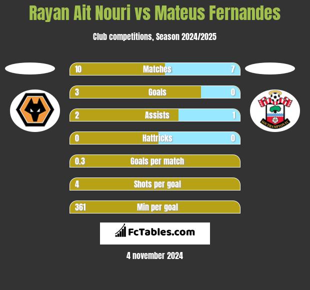 Rayan Ait Nouri vs Mateus Fernandes h2h player stats