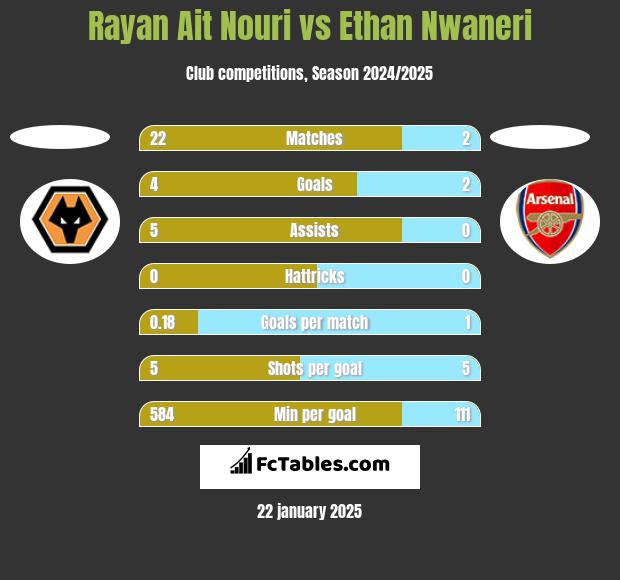 Rayan Ait Nouri vs Ethan Nwaneri h2h player stats