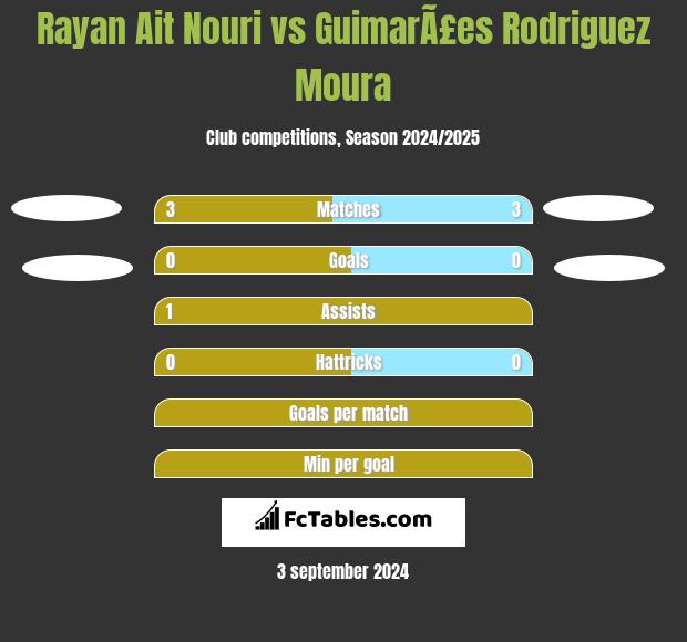 Rayan Ait Nouri vs GuimarÃ£es Rodriguez Moura h2h player stats