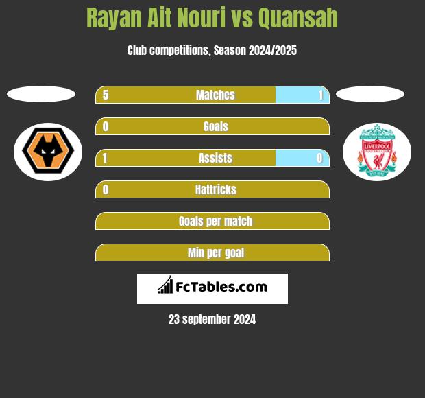 Rayan Ait Nouri vs Quansah h2h player stats