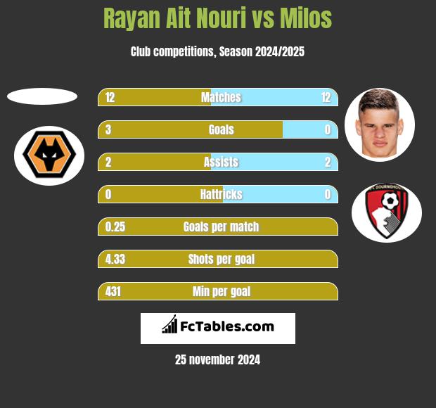 Rayan Ait Nouri vs Milos h2h player stats