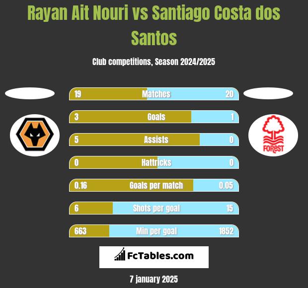 Rayan Ait Nouri vs Santiago Costa dos Santos h2h player stats