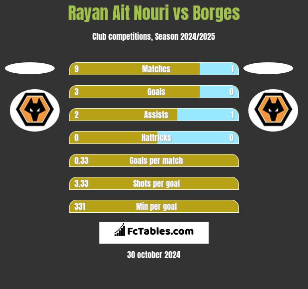 Rayan Ait Nouri vs Borges h2h player stats