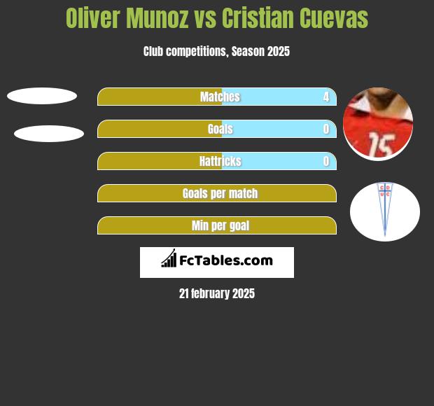 Oliver Munoz vs Cristian Cuevas h2h player stats