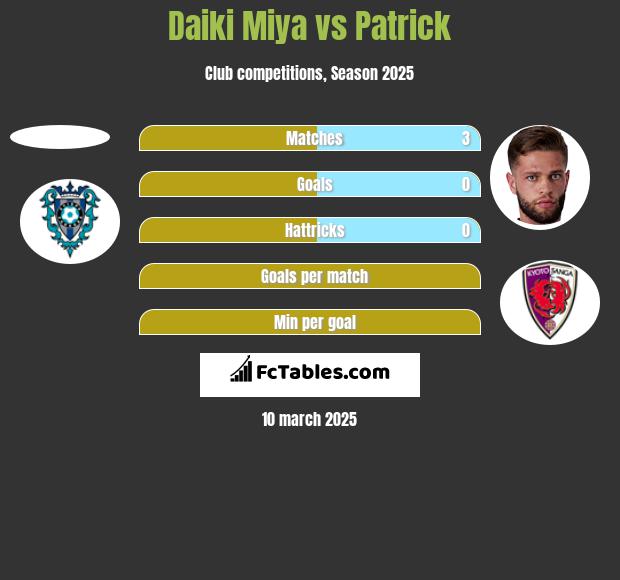 Daiki Miya vs Patrick h2h player stats