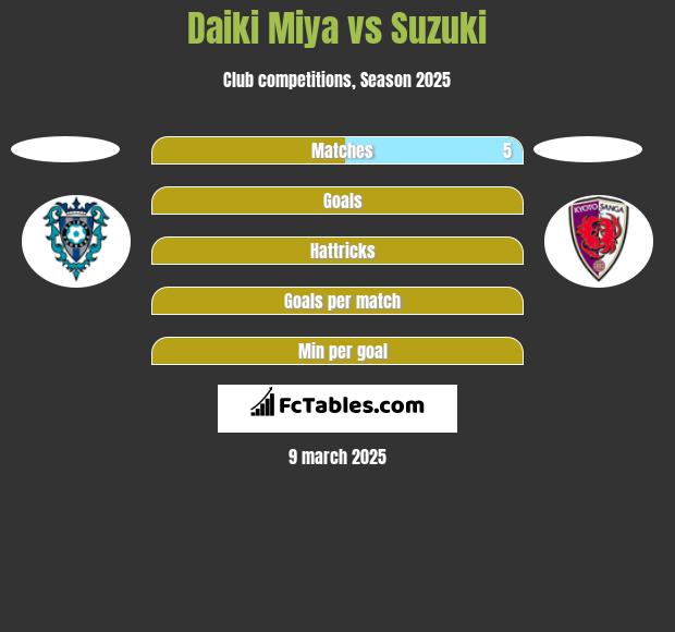 Daiki Miya vs Suzuki h2h player stats