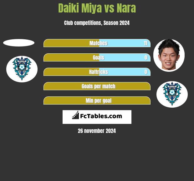 Daiki Miya vs Nara h2h player stats