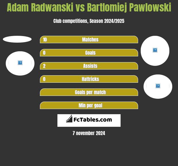 Adam Radwanski vs Bartlomiej Pawlowski h2h player stats