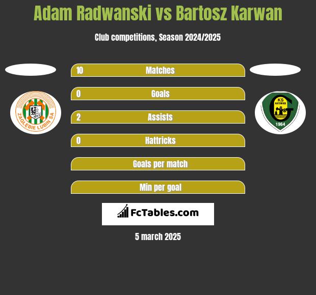 Adam Radwanski vs Bartosz Karwan h2h player stats