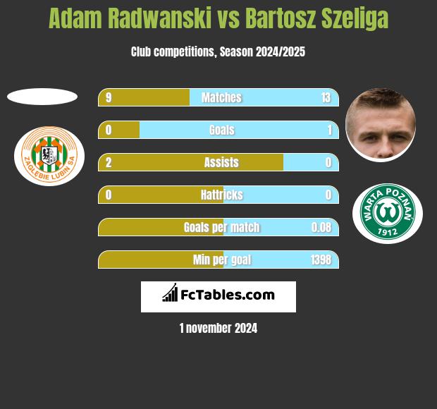 Adam Radwanski vs Bartosz Szeliga h2h player stats