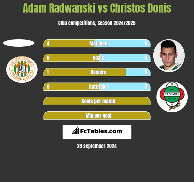 Adam Radwanski vs Christos Donis h2h player stats