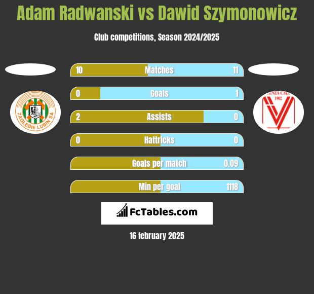 Adam Radwanski vs Dawid Szymonowicz h2h player stats