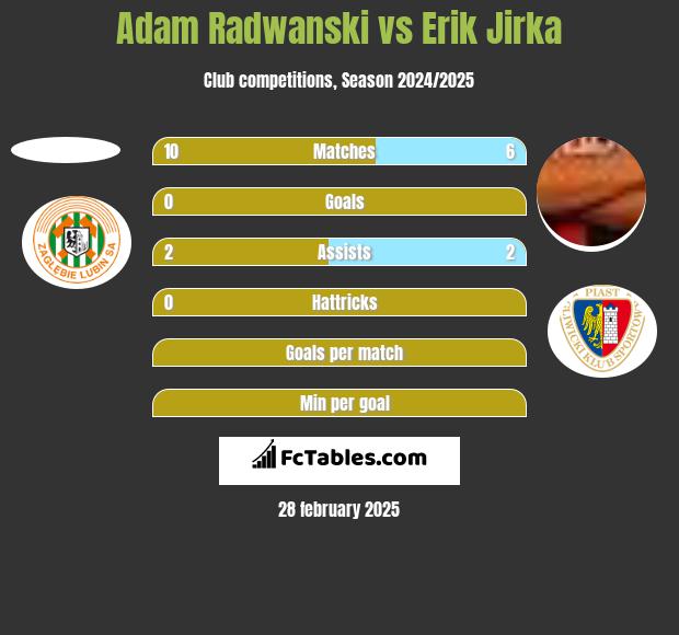 Adam Radwanski vs Erik Jirka h2h player stats