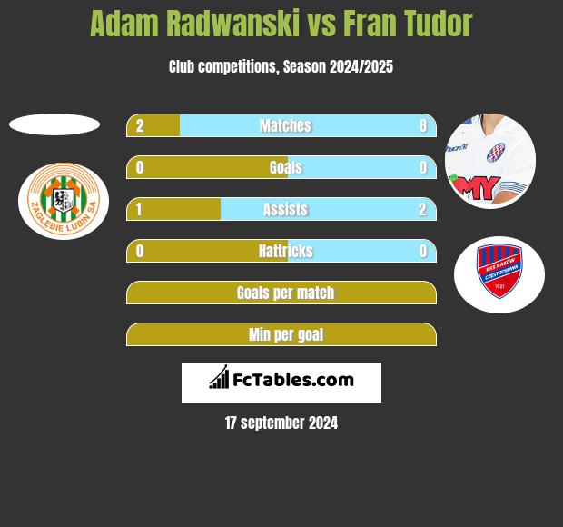 Adam Radwanski vs Fran Tudor h2h player stats