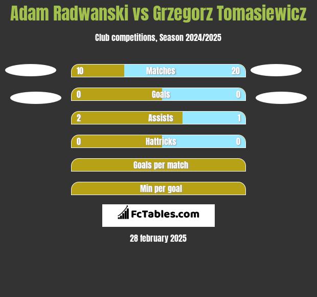 Adam Radwanski vs Grzegorz Tomasiewicz h2h player stats