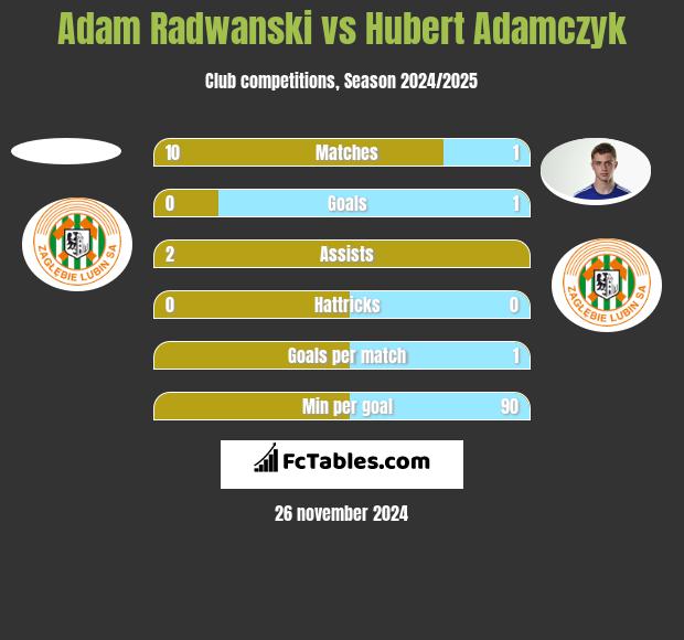 Adam Radwanski vs Hubert Adamczyk h2h player stats