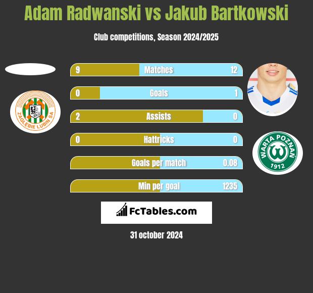 Adam Radwanski vs Jakub Bartkowski h2h player stats