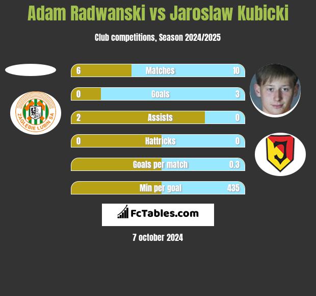 Adam Radwanski vs Jarosław Kubicki h2h player stats