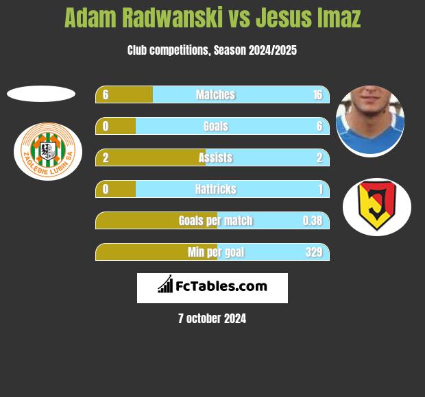 Adam Radwanski vs Jesus Imaz h2h player stats