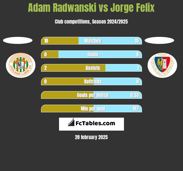 Adam Radwanski vs Jorge Felix h2h player stats