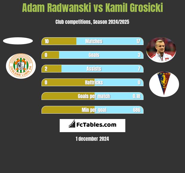 Adam Radwanski vs Kamil Grosicki h2h player stats