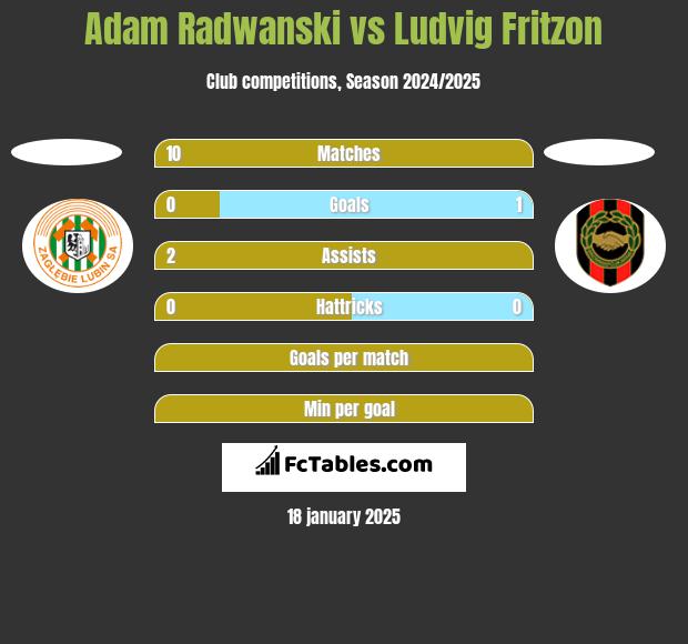 Adam Radwanski vs Ludvig Fritzon h2h player stats