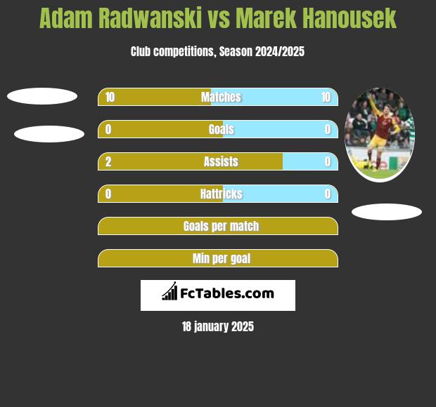 Adam Radwanski vs Marek Hanousek h2h player stats