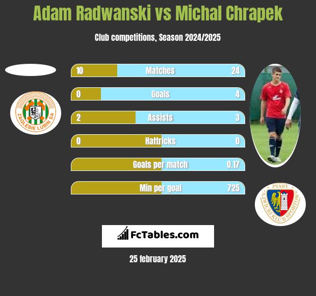 Adam Radwanski vs Michał Chrapek h2h player stats