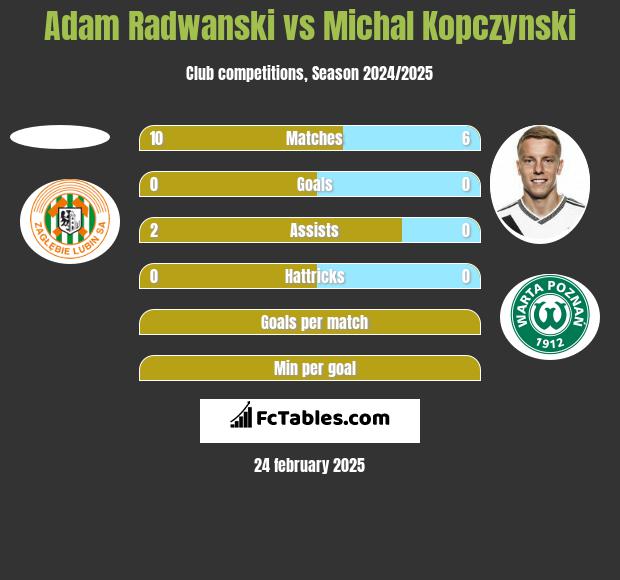 Adam Radwanski vs Michal Kopczynski h2h player stats