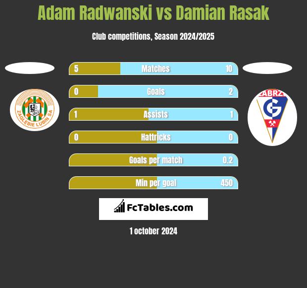 Adam Radwanski vs Damian Rasak h2h player stats