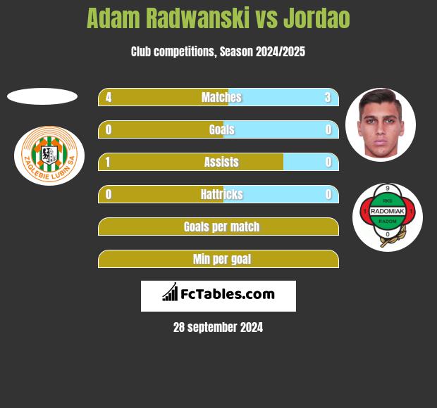 Adam Radwanski vs Jordao h2h player stats