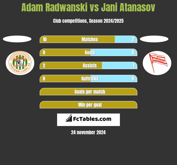 Adam Radwanski vs Jani Atanasov h2h player stats