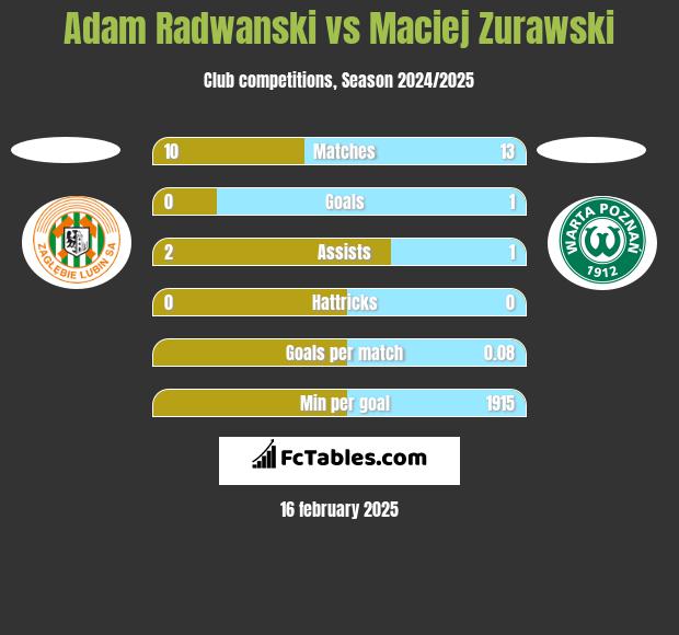 Adam Radwanski vs Maciej Zurawski h2h player stats